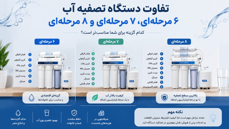 تفاوت دستگاه تصفیه آب ۶ مرحله‌ای، ۷ مرحله‌ای و ۸ مرحله‌ای؛ کدام گزینه برای شما مناسب‌تر است؟