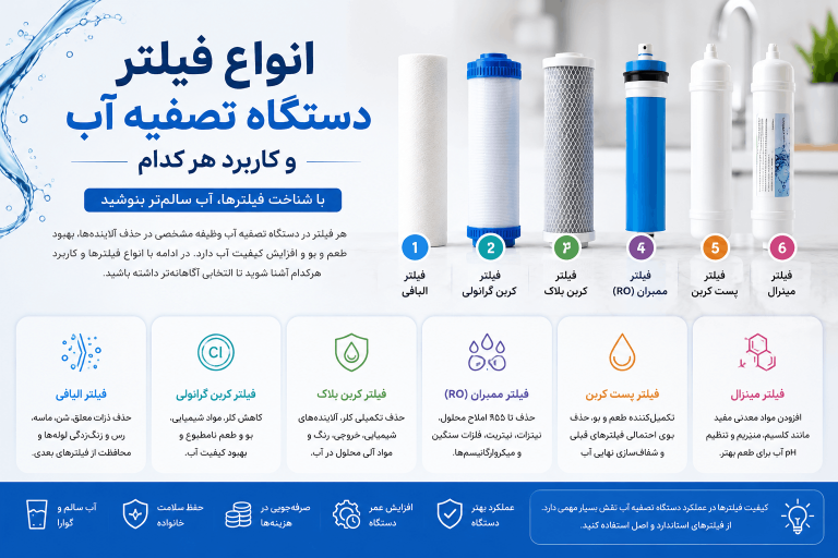 انواع فیلتر دستگاه تصفیه آب و کاربرد هر کدام؛ راهنمای کامل آشنایی با فیلترهای تصفیه آب